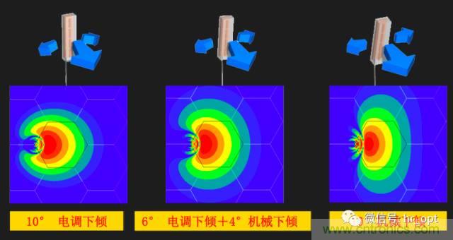 從增益到輻射參數(shù)，剖析5G時(shí)代基站天線將發(fā)生哪些變化