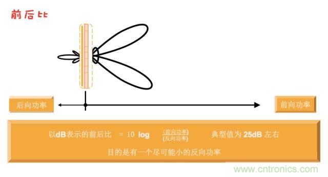 從增益到輻射參數(shù)，剖析5G時(shí)代基站天線將發(fā)生哪些變化