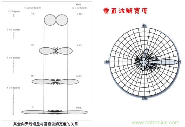 從增益到輻射參數(shù)，剖析5G時(shí)代基站天線將發(fā)生哪些變化