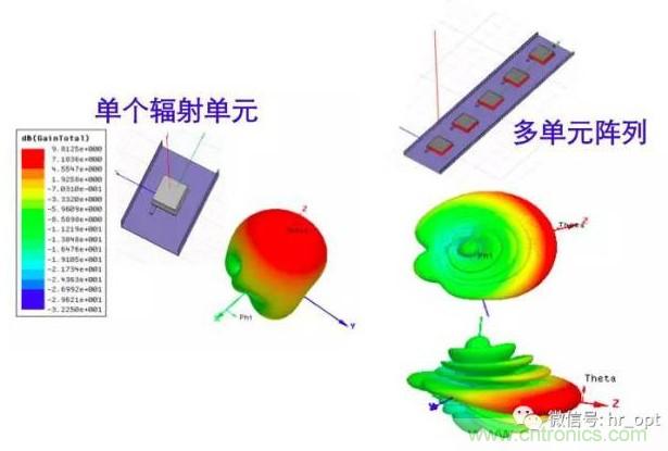 從增益到輻射參數(shù)，剖析5G時(shí)代基站天線將發(fā)生哪些變化