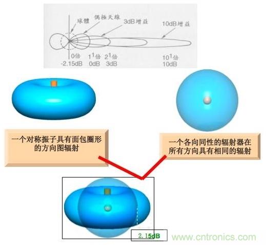 從增益到輻射參數(shù)，剖析5G時(shí)代基站天線將發(fā)生哪些變化