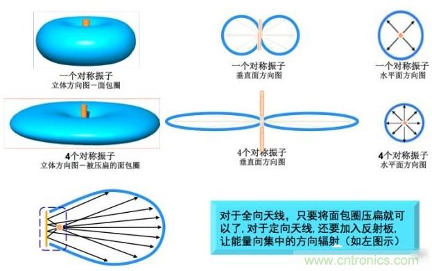 從增益到輻射參數(shù)，剖析5G時(shí)代基站天線將發(fā)生哪些變化