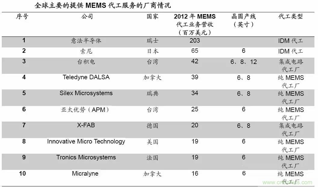 MEMS傳感器產業(yè)鏈及其廠家匯總(附圖解)