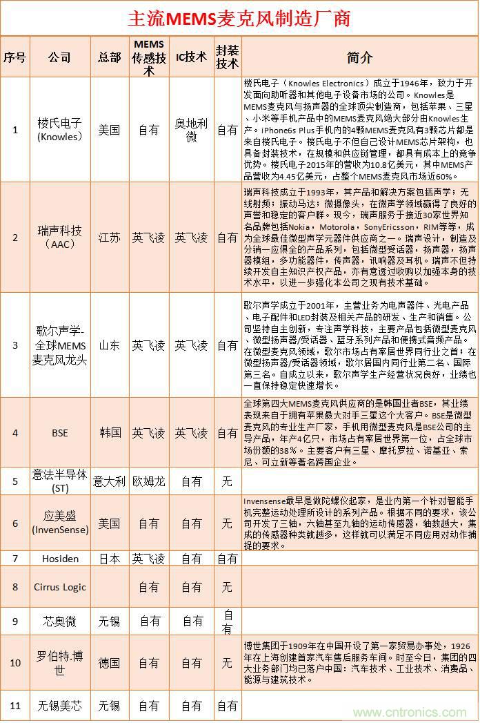 MEMS傳感器產業(yè)鏈及其廠家匯總(附圖解)