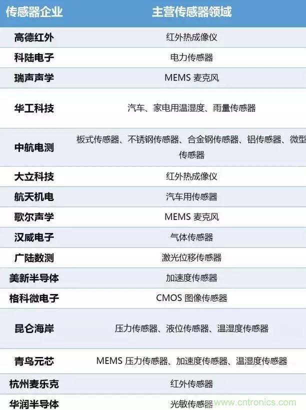 32張PPT簡述傳感器的7大應(yīng)用！