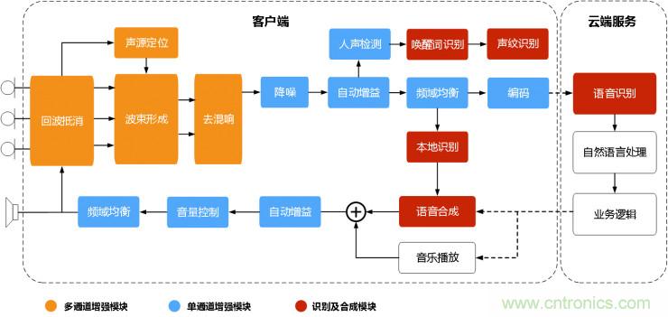 智能語音前端處理中有哪些關(guān)鍵問題需要解決？