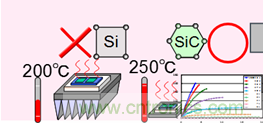 帶你走進(jìn)碳化硅元器件的前世今生！