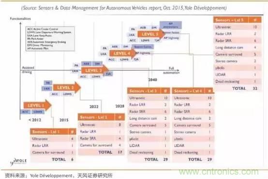 無人駕駛傳感器產業(yè)鏈和市場趨勢分析