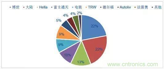 毫米波雷達PK激光雷達，各自短版如何彌補？