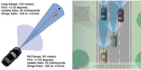 毫米波雷達PK激光雷達，各自短版如何彌補？