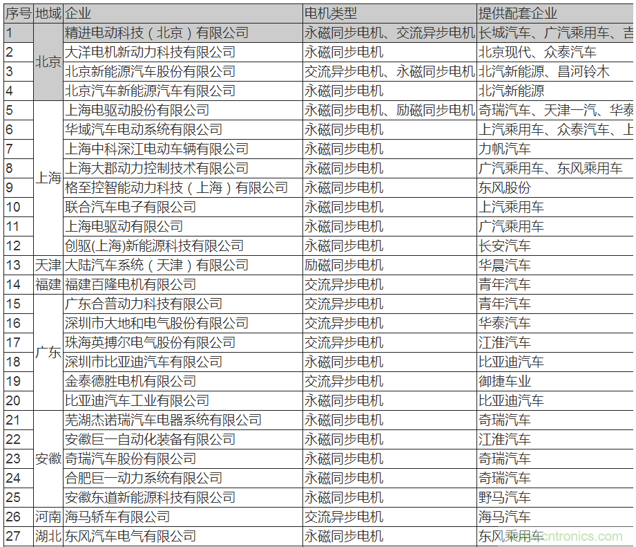 值得收藏！45家新能源車用電機(jī)供應(yīng)商名錄大全