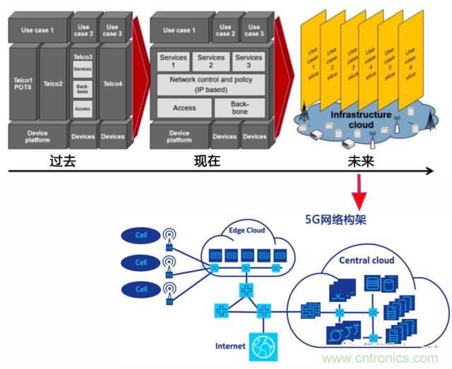 遭遇DDoS、漏洞及旁路攻擊，5G如何應對？