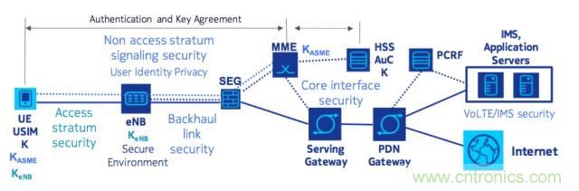 遭遇DDoS、漏洞及旁路攻擊，5G如何應對？