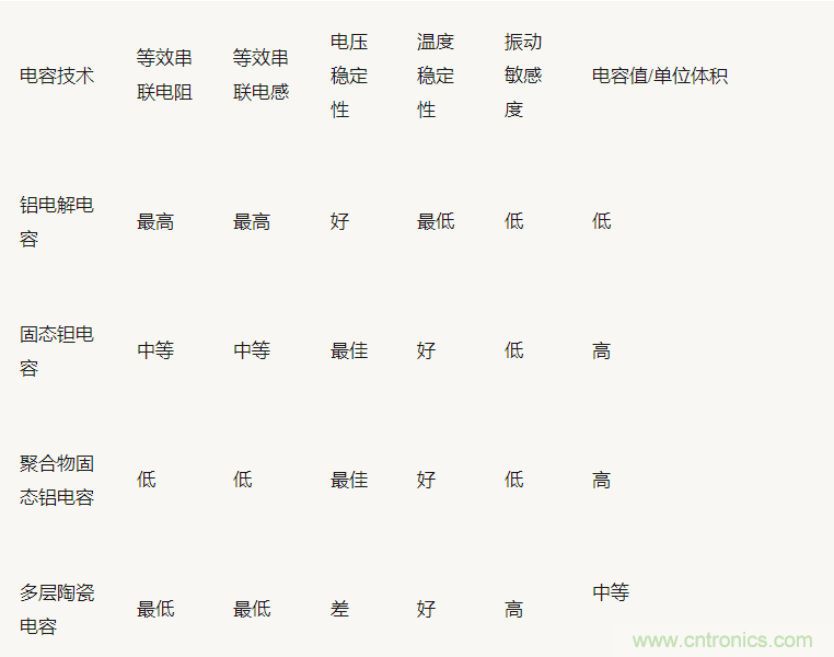 為什么選擇旁路電容很重要？