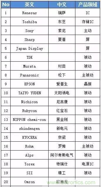 扒一扒日本電子元器件產(chǎn)業(yè)的那些事，數(shù)據(jù)驚人