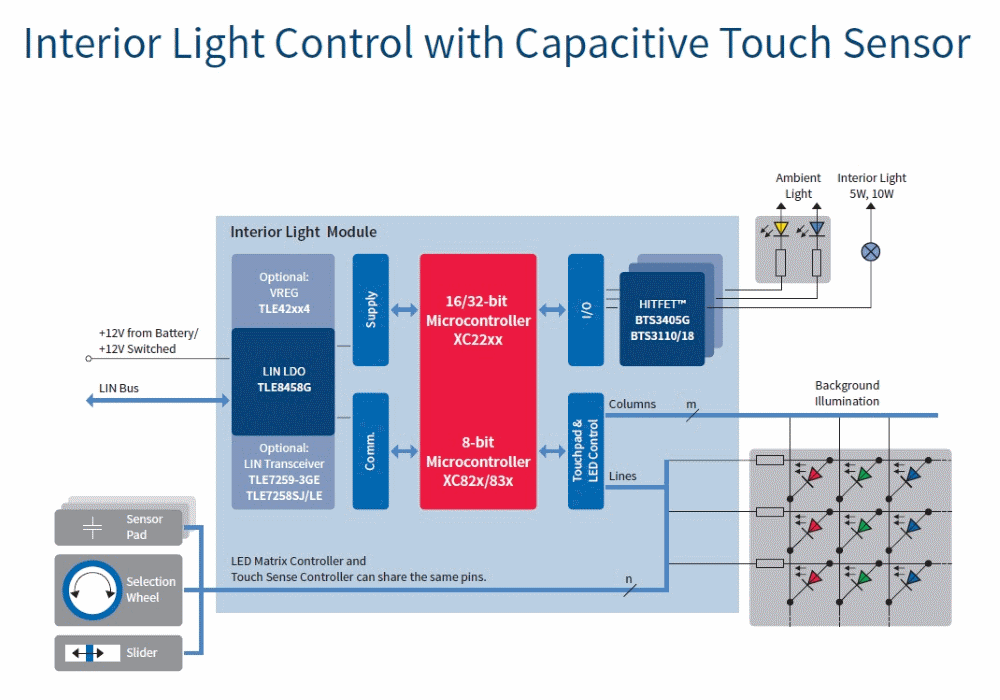 汽車電子與“常規(guī)”電子有何不同？