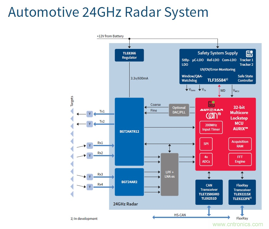 汽車電子與“常規(guī)”電子有何不同？