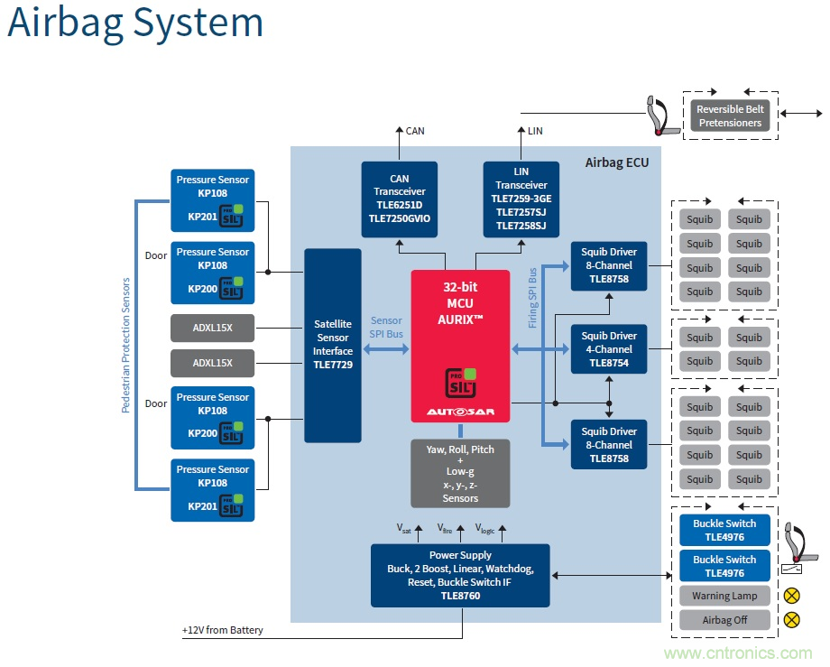 汽車電子與“常規(guī)”電子有何不同？
