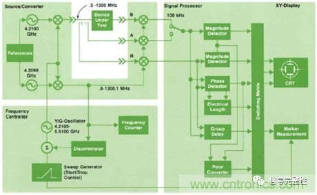 五臺(tái)網(wǎng)絡(luò)分析儀“始祖”，你認(rèn)識(shí)幾個(gè)？