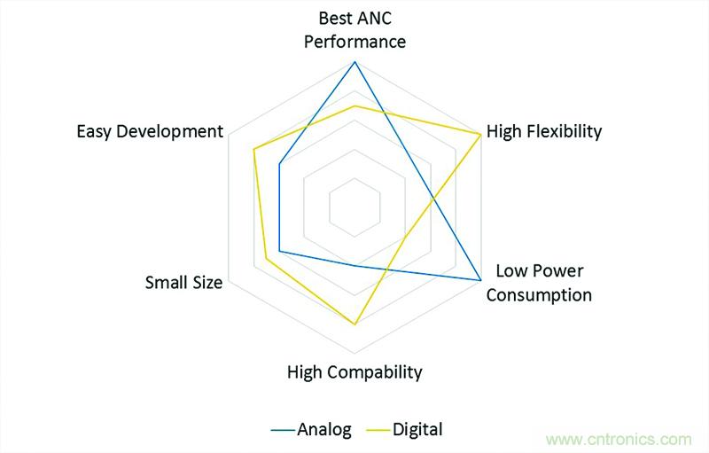 低時(shí)延世界的數(shù)字化主動降噪解決方案