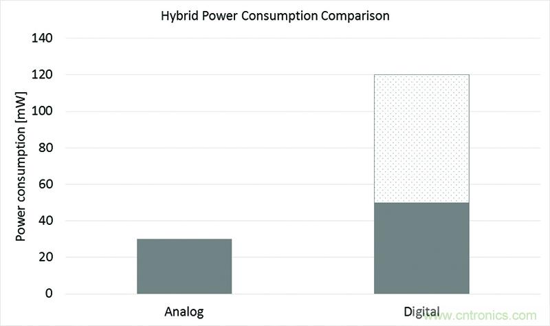 低時(shí)延世界的數(shù)字化主動降噪解決方案