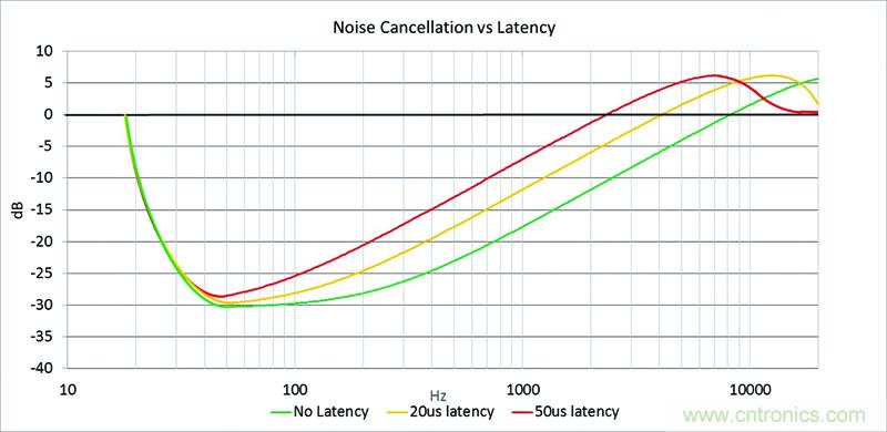 低時(shí)延世界的數(shù)字化主動降噪解決方案