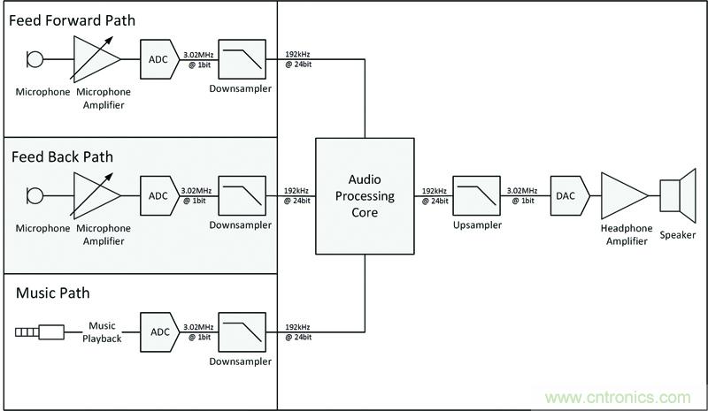 低時(shí)延世界的數(shù)字化主動降噪解決方案