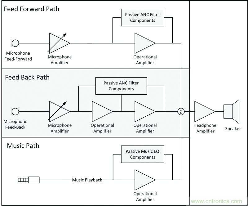 低時(shí)延世界的數(shù)字化主動降噪解決方案