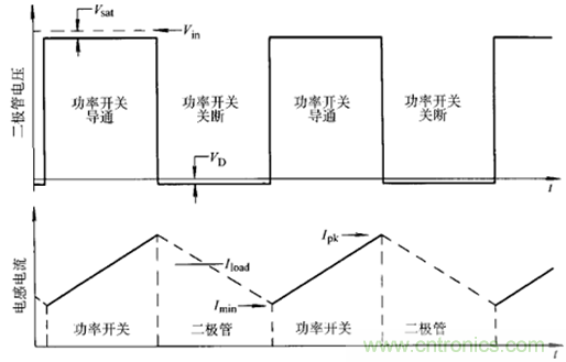 開關電源該如何選擇合適的電感？