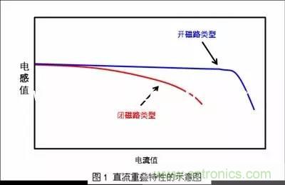 開關電源該如何選擇合適的電感？