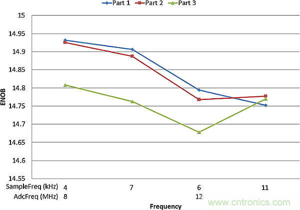 多數(shù)SAR ADC即將被淘汰，勝出的需要哪些性能？