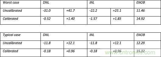 多數(shù)SAR ADC即將被淘汰，勝出的需要哪些性能？