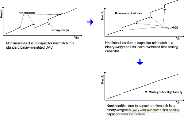 多數(shù)SAR ADC即將被淘汰，勝出的需要哪些性能？