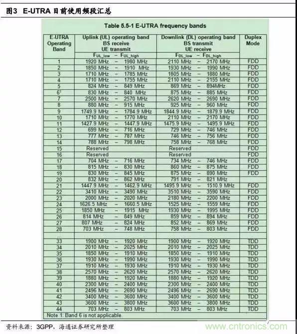 關(guān)于手機射頻芯片知識，你還不知道的事！