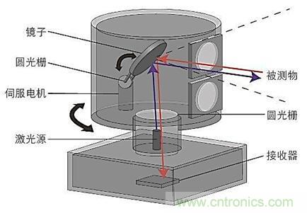 激光雷達中激光應用實探:參數(shù)決定激光光源的選擇