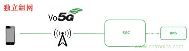 從VoLTE到VoNR，5G怎樣提供語音業(yè)務(wù)？