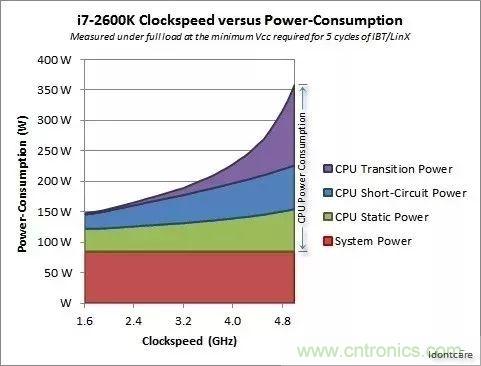 為什么CPU的頻率止步于4G？