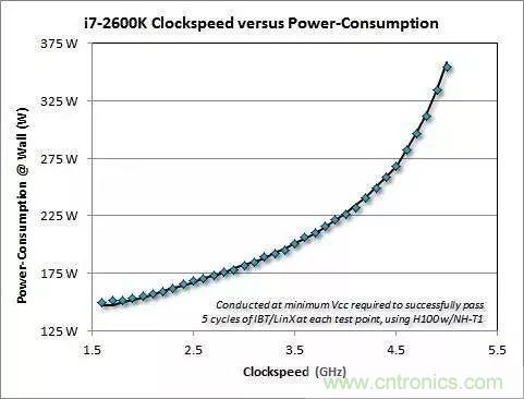 為什么CPU的頻率止步于4G？