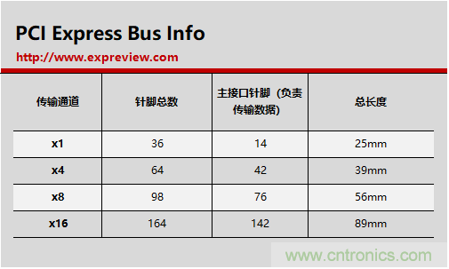 那些長(zhǎng)短不一的PCI-E插槽都有什么不一樣？