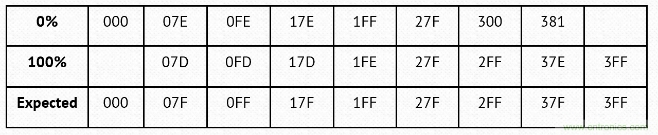 PWM + R2R DAC，這個組合用好了性能驚人！