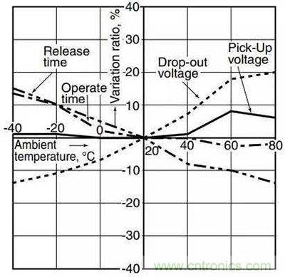 繼電器和接觸器區(qū)別在哪里？
