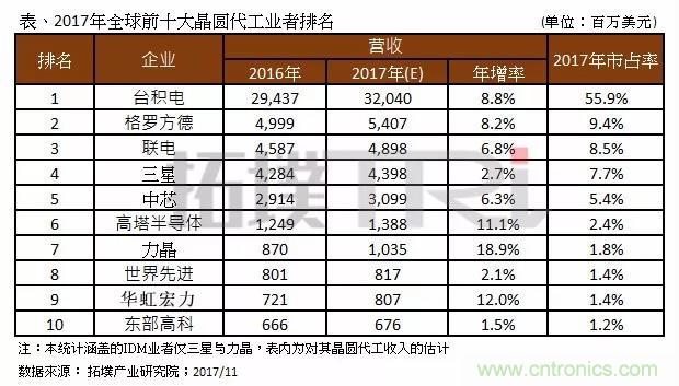 2017年晶圓代工廠TOP10，第一名市占比后9位加起來還多