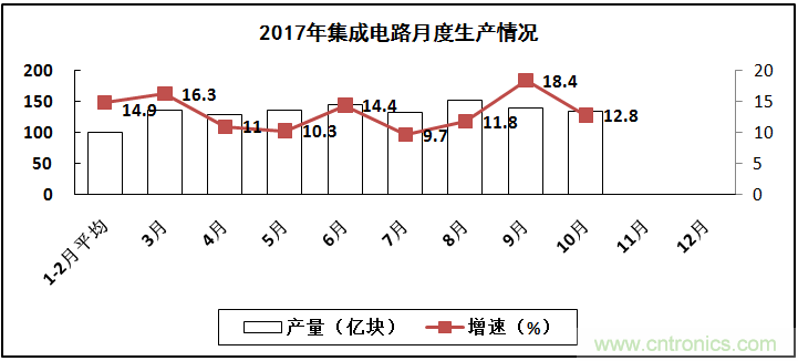 2017年電子信息制造業(yè)整體如何？