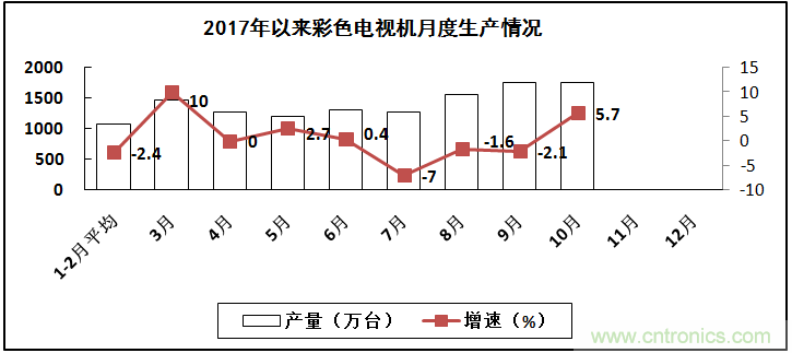 2017年電子信息制造業(yè)整體如何？