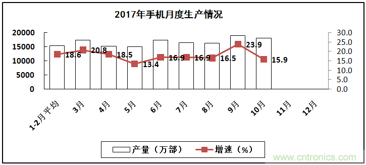 2017年電子信息制造業(yè)整體如何？
