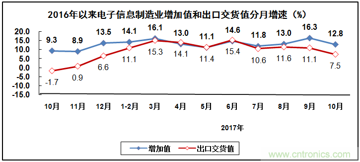 2017年電子信息制造業(yè)整體如何？