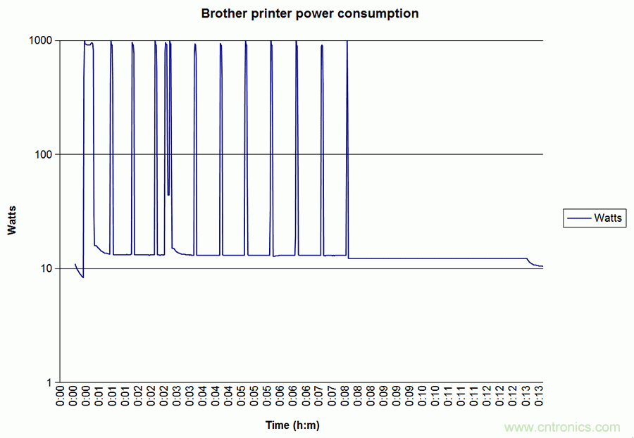 家電閑時功耗多少？結(jié)果超出想象！