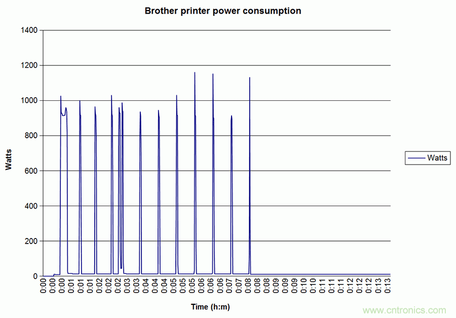 家電閑時功耗多少？結(jié)果超出想象！