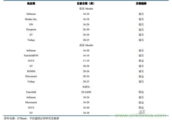 功率半導(dǎo)體，大漲價下的國產(chǎn)替代之路