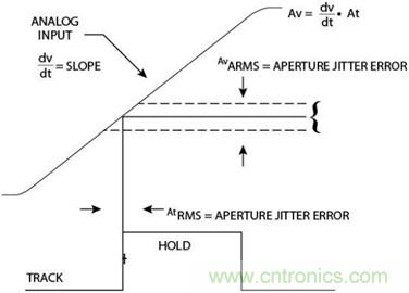高速轉換器：內涵、原因和原理概述